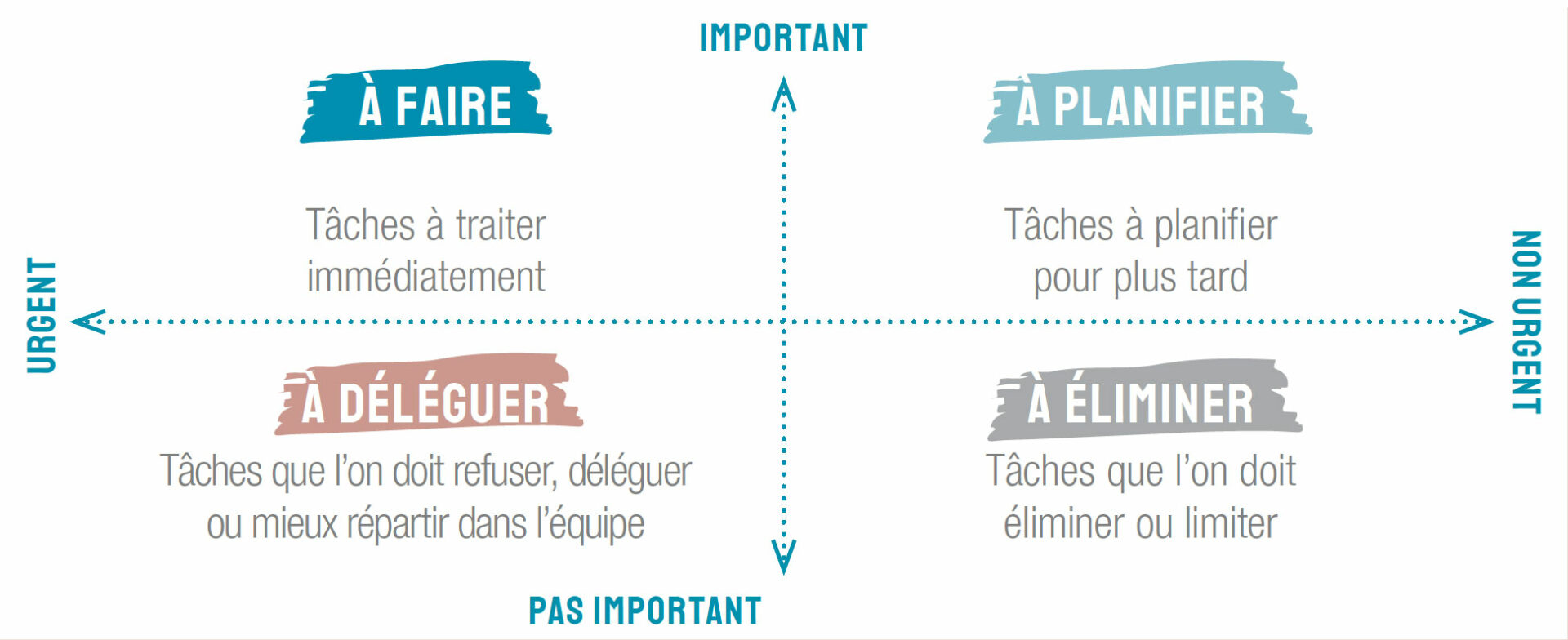 Catalyse - S'organiser