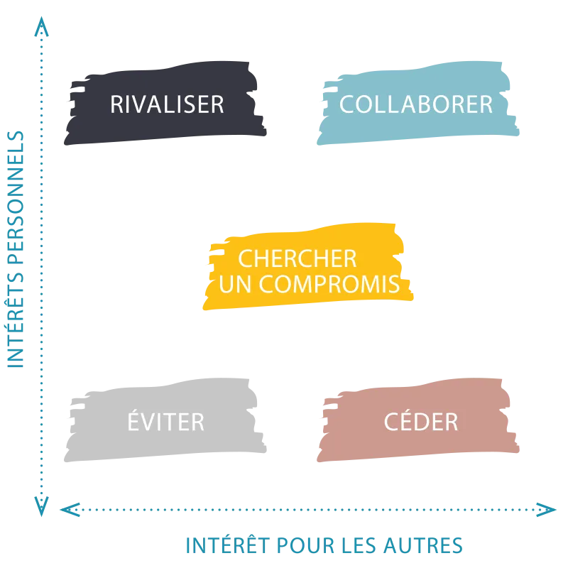 Catalyse - Gestion des conflits