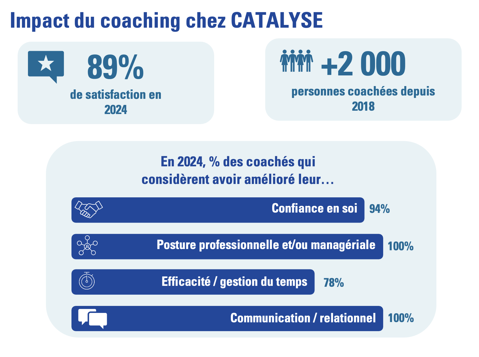 résultat du coaching